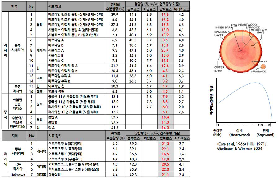 지역별 낙엽송의 갈락토스 함량 비교