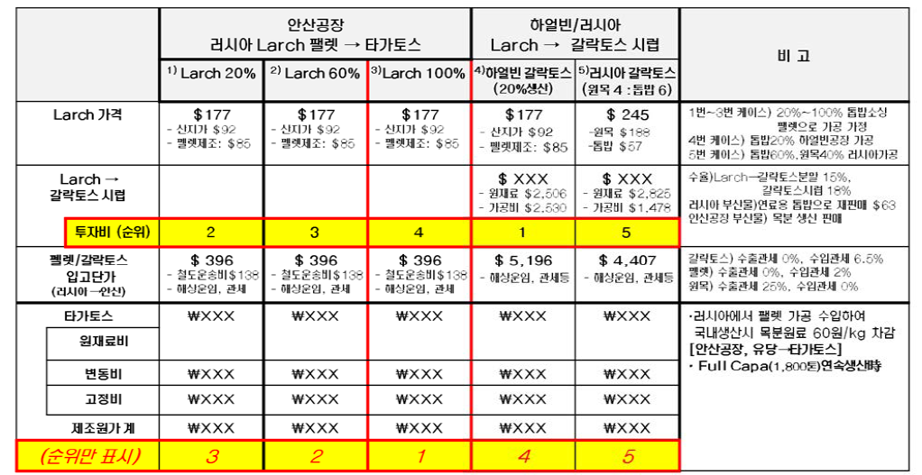 제조원가 평가결과