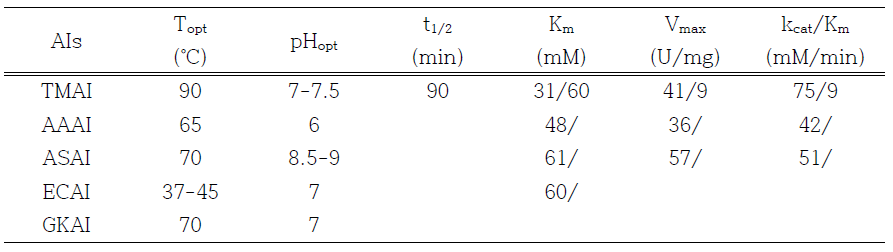 Properties of Microbial AIs