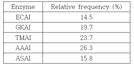 Frequency (shuffling efficiency) of chimeric L-arabinose isomerase