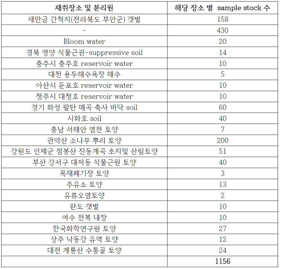 실험에 사용된 메타지놈 라이브러리 정보