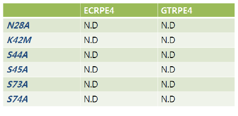 phosphate binding residue mutation에 따른 단당 효과