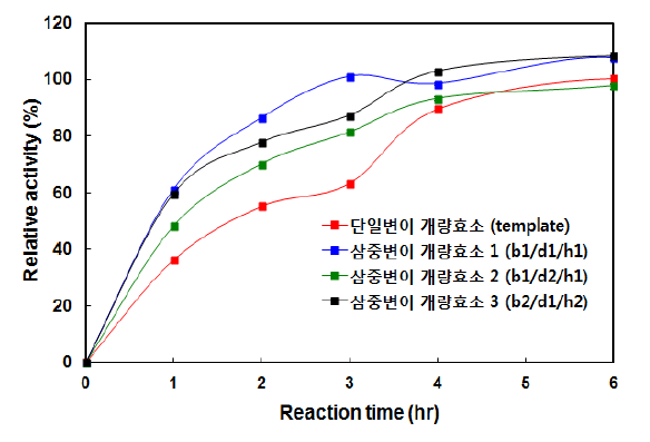 개량주간 활성 비교평가 결과