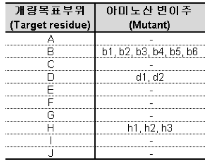 개량목표부위별 선발 활성개량 변이주