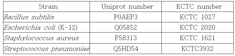 Pyrophosphorylase 후보목록