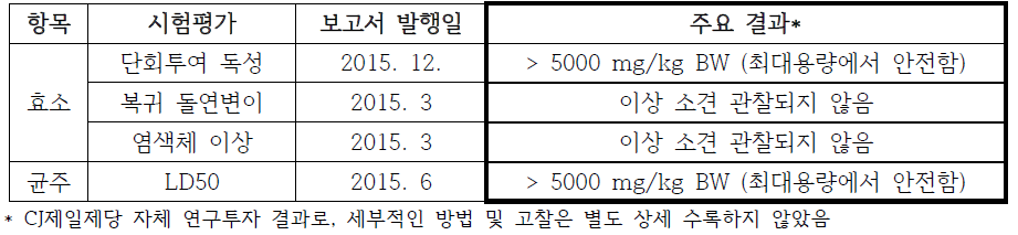 주요 안전성 평가 동물 실험 항목 및 결과