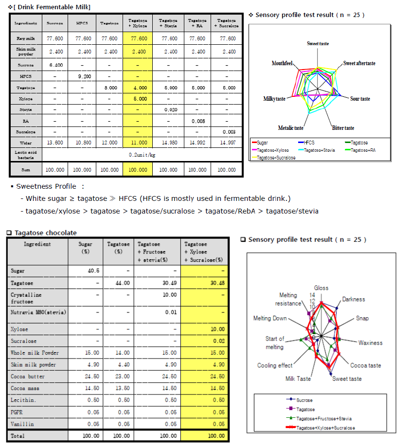 Sensory profile test result, n=25