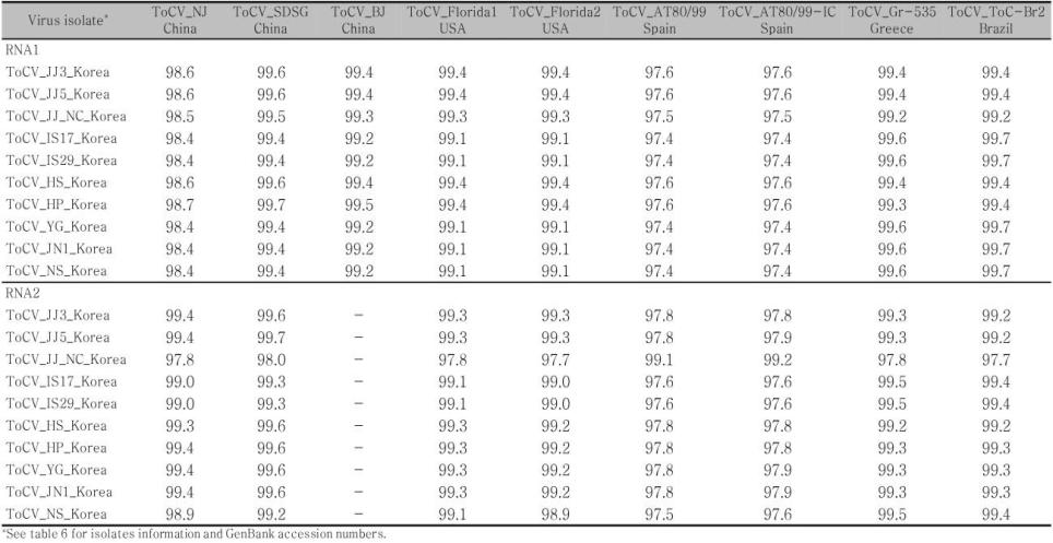 ToCV 국내분리주와 외국분리주간의 핵산 염기서열 상동성 분석