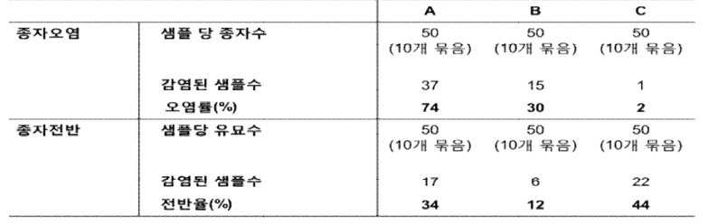 시판종자에서의 ToCV 검정 결과