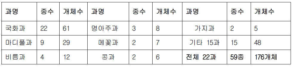 망실 하우스 내부 잡초 이식현황