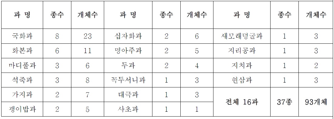 토마토 재배 하우스 내부 자연발생 잡초 조사현황