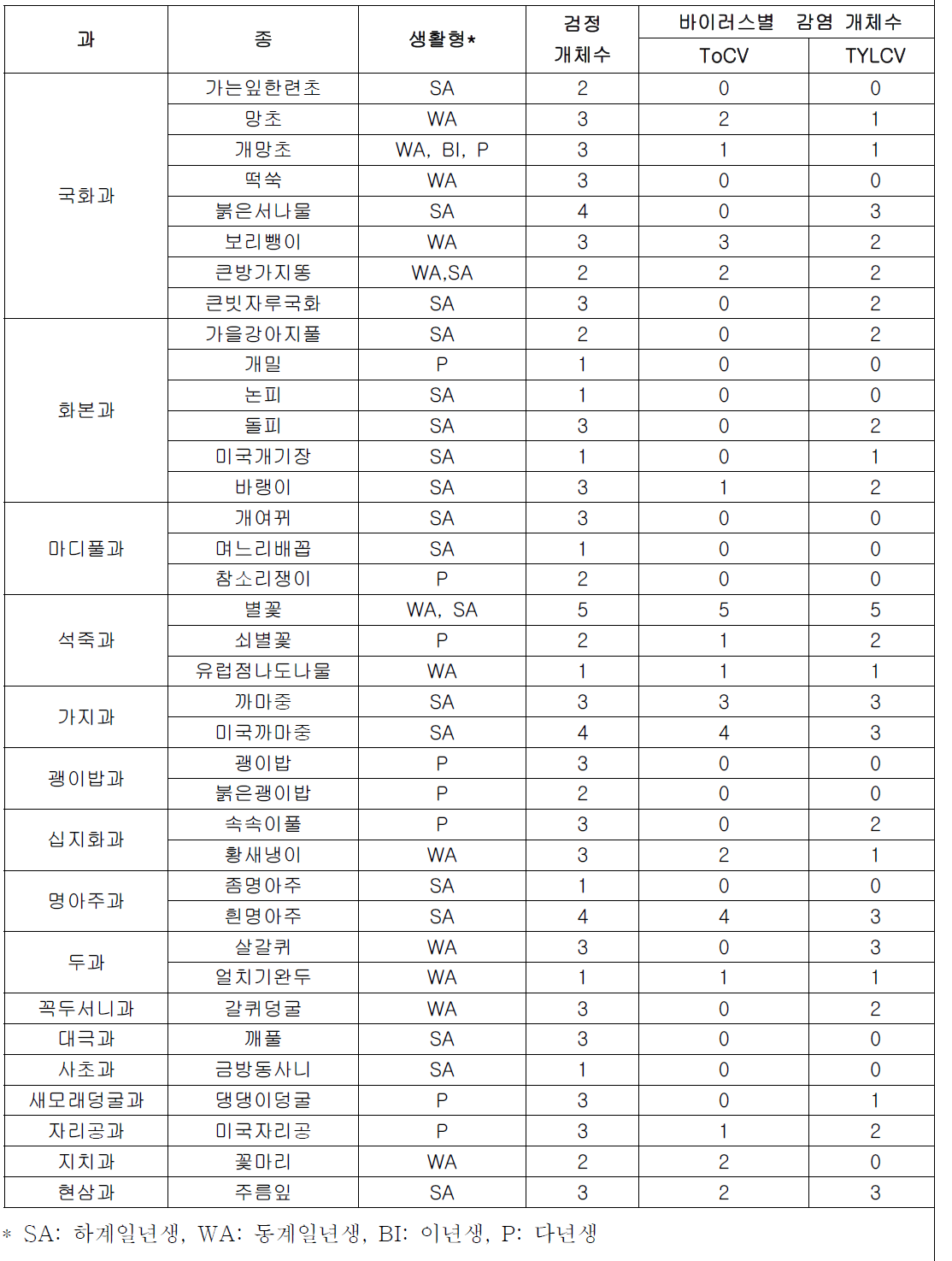 토마토 하우스 내부에서 자연 발생한 잡초에서 종별 바이러스 감염현황