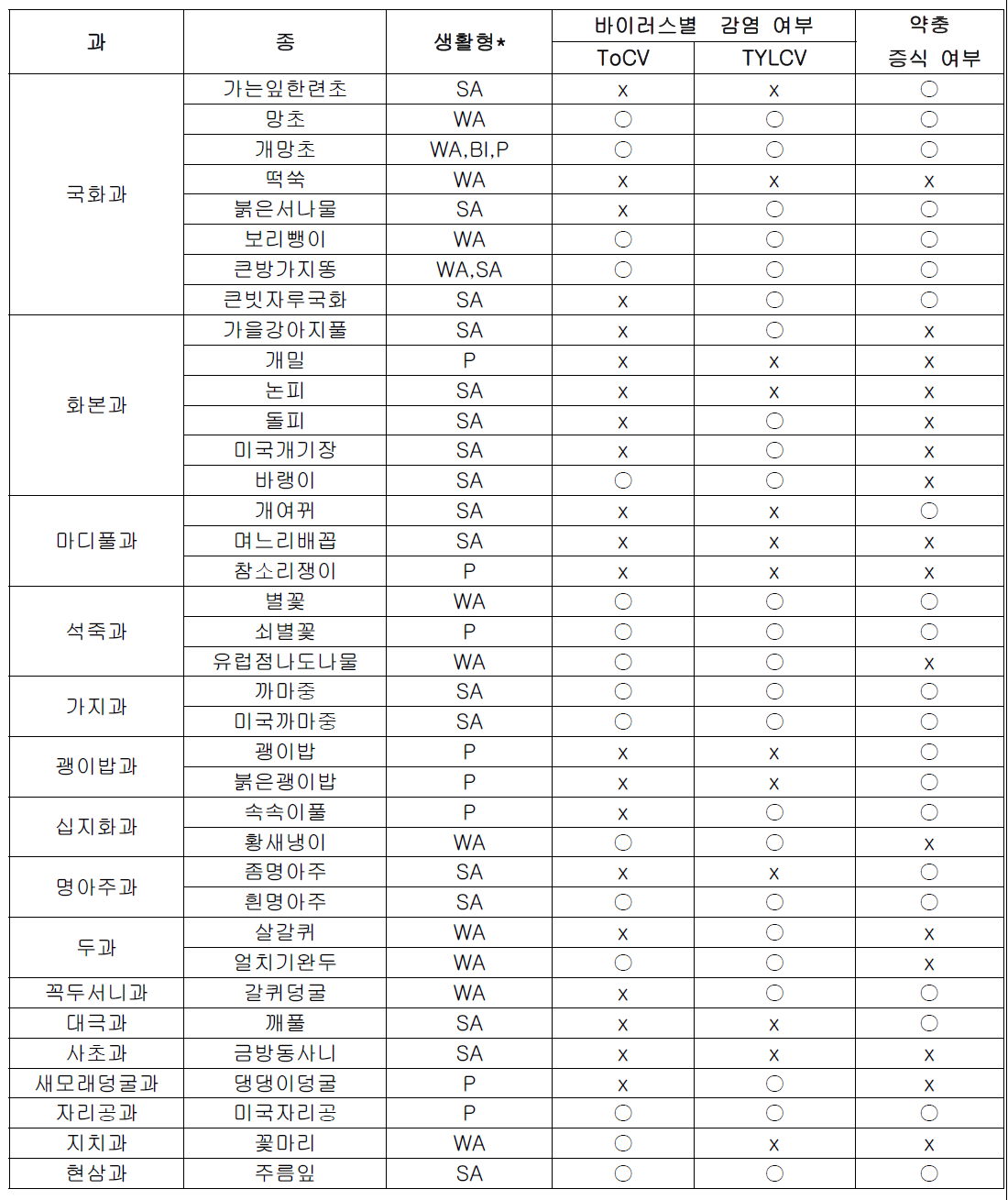 잡초의 바이러스별 감염현황 및 담배가루이 약충 증식여부