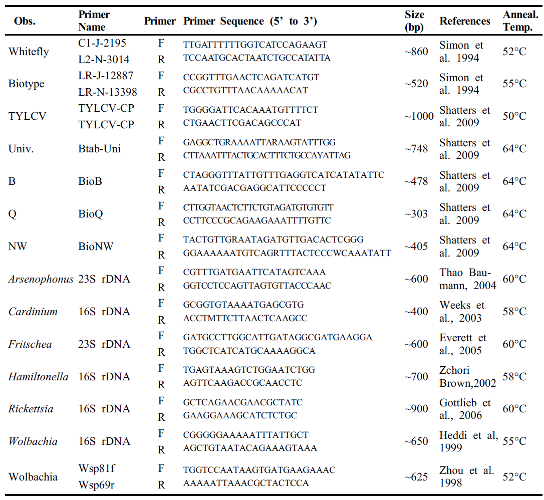 담배가루이의 biotype과 내부공생균의 프라이머 정보