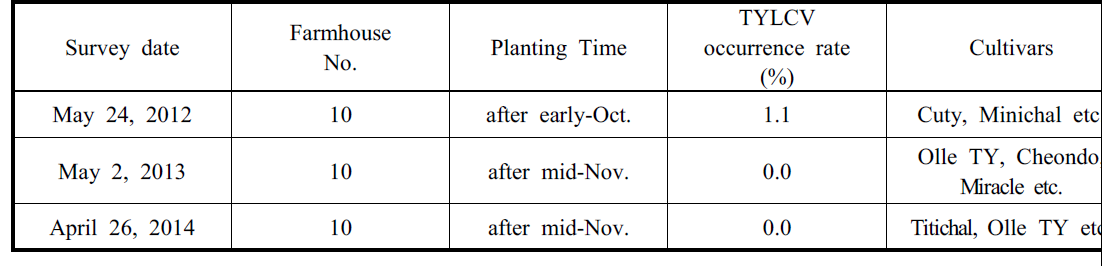 Survey result of TYLCV occurrence in Chungcheongnam-do area.
