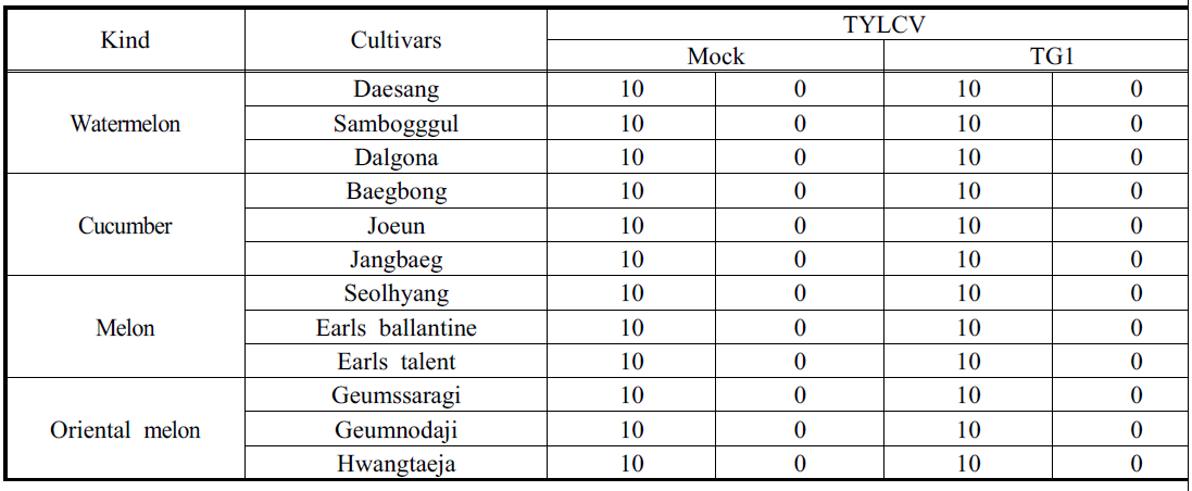 Occurrence status for each of 3 cultivars of Cucurbitaceae four crops