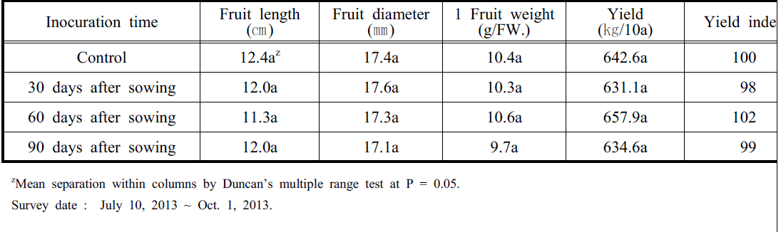 Fruit characteristics of red pepper inoculated with TYLCV