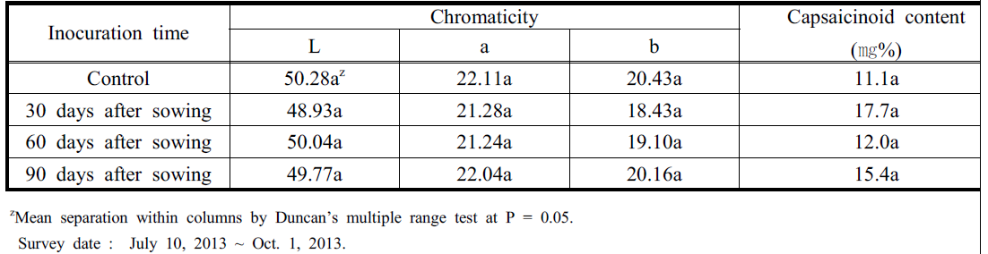 Quality characteristics of red pepper inoculated with TYLCV