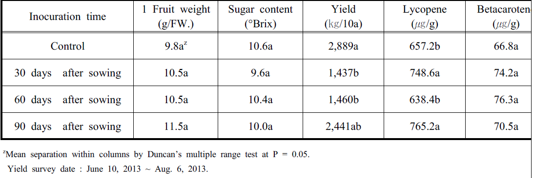 Fruit characteristics and quality of tomato inoculated with TYLCV