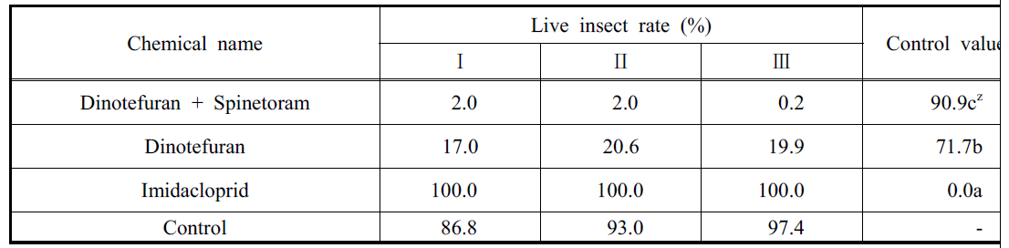 Control value of whiteflies by using chemical treatment.