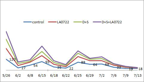 Whiteflies density change by various treatment