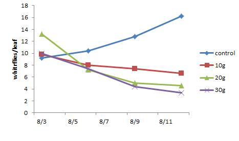 Effect of Neem-based fomulation in the treatment