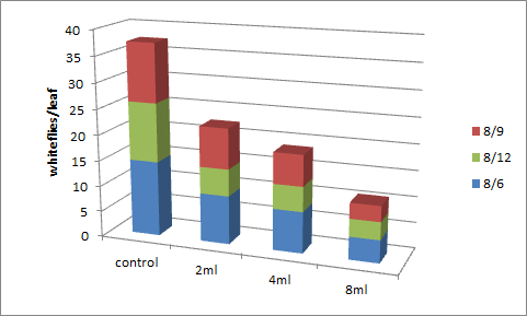 Effect of liquid treatment using Neem-based fomulation