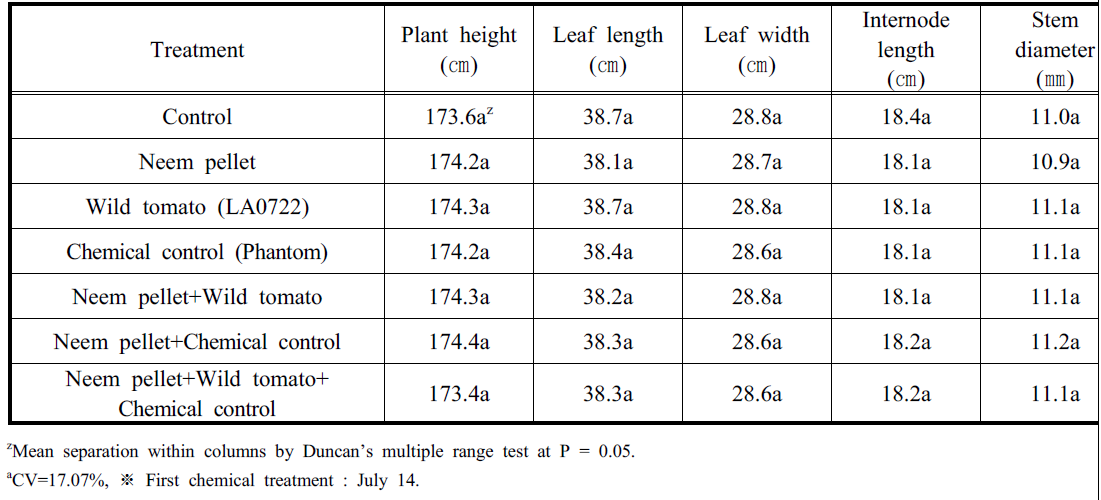 Growth characteristics by the integrated control of whiteflies in tomato.