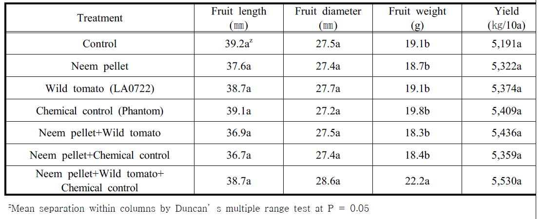 Fruit characteristics and Yield by the integrated control of whiteflies in tomato