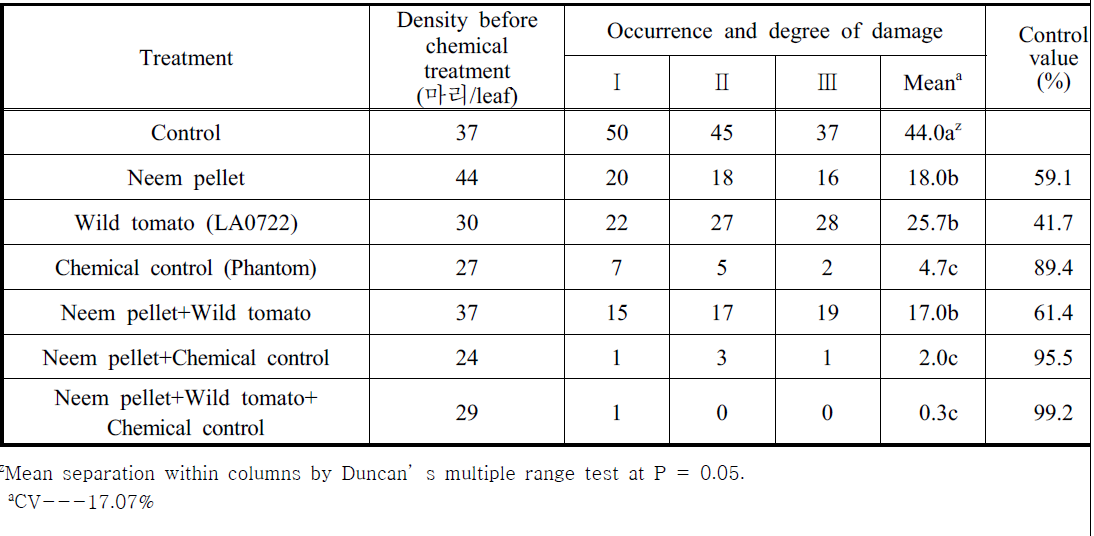 Control value of whiteflies by the integrated control