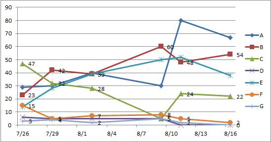 Number of whiteflies larva in the integrated control