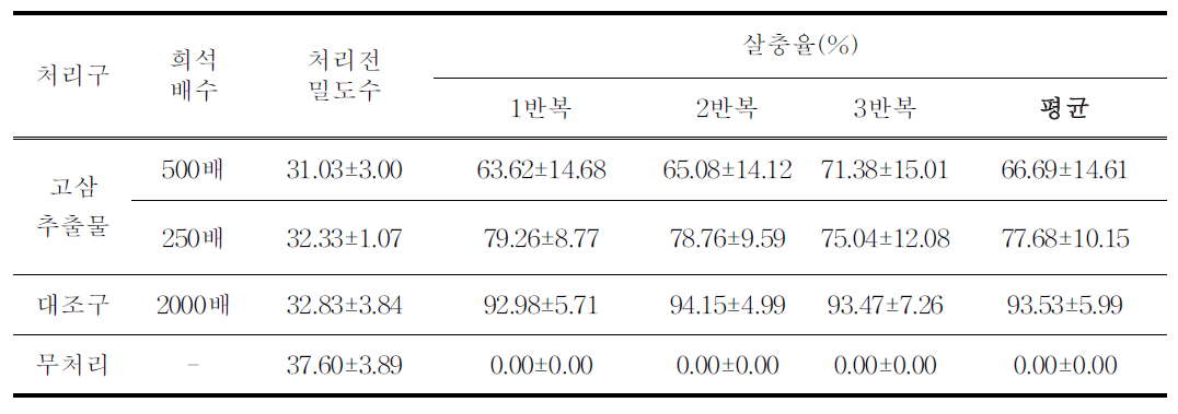 오이에 발생한 가루이에 대한 고삼추출물 살충효과 조사