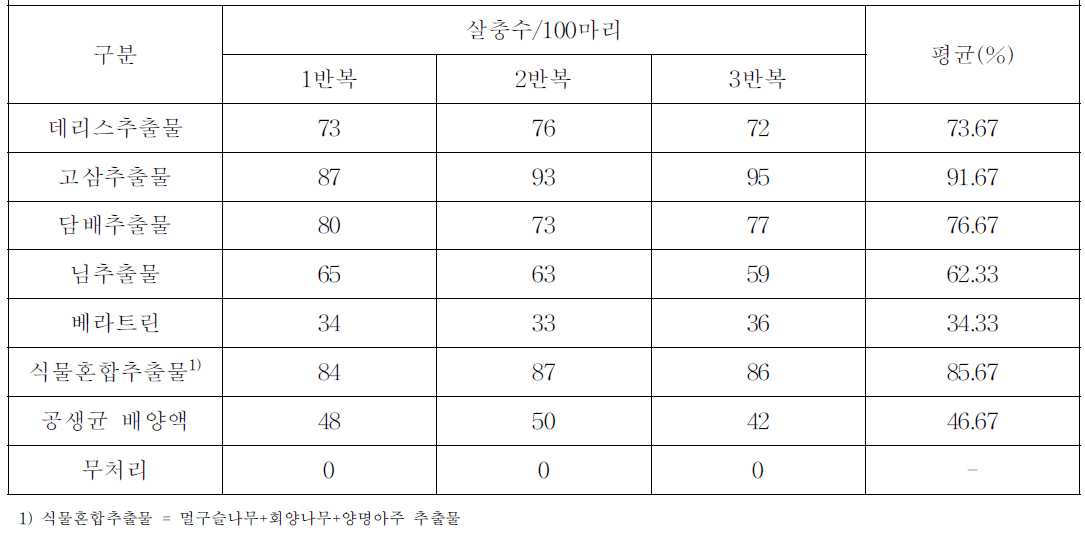 식물추출물의 온실가루이에 대한 살충 활성