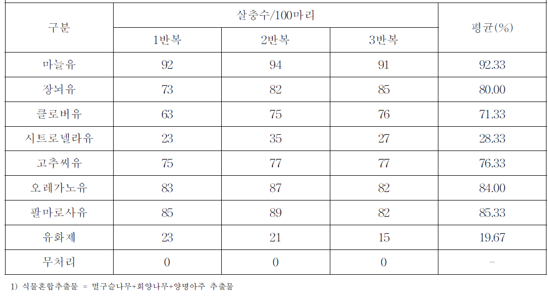 식물성오일의 온실가루이에 대한 살충 활성