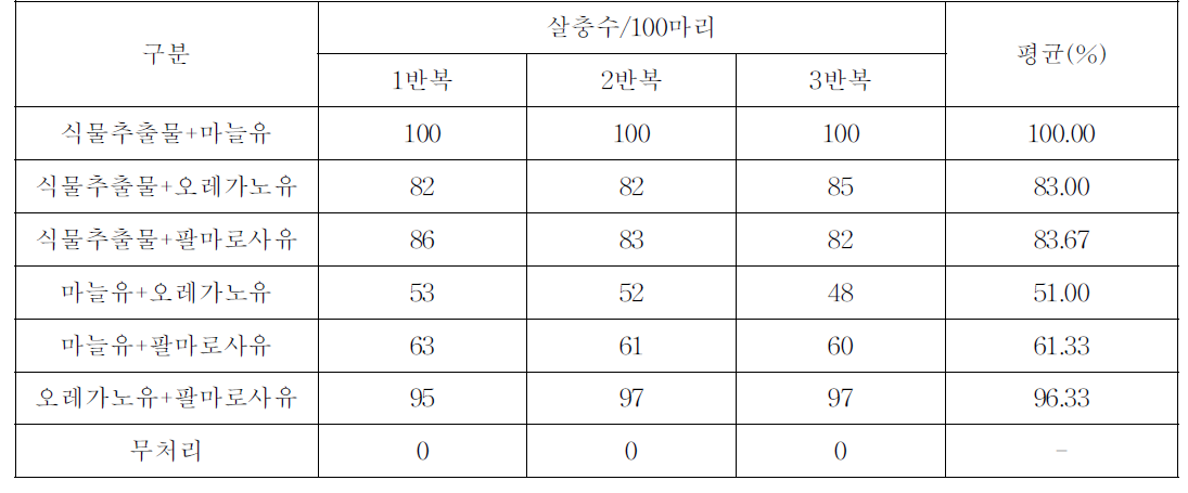 식물추출물과 식물성오일의 혼합제형의 온실가루이에 대한 살충 활성