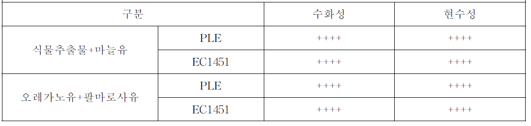 유화제에 따른 유화력 test