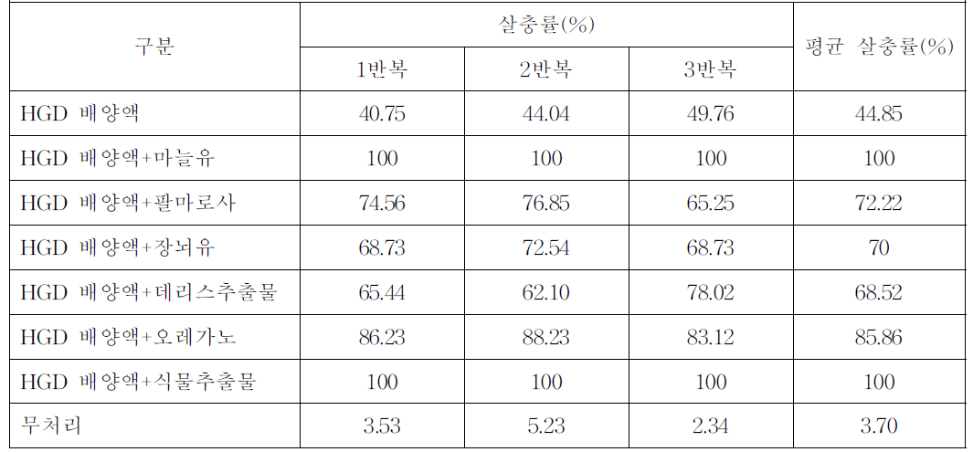 HGD배양액과 천연물 혼합제형의 살충 활성