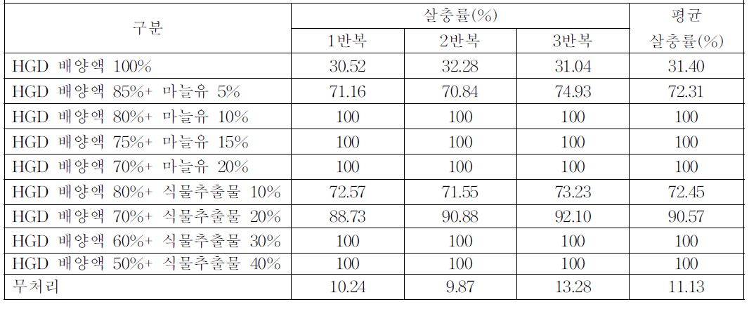 HGD배양액과 천연물 혼합제형 최적비 탐색