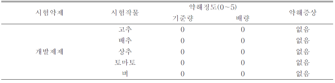 개발제제의 약해 조사 결과