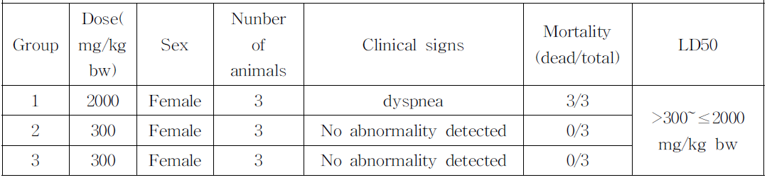 Mortality and clinical signs