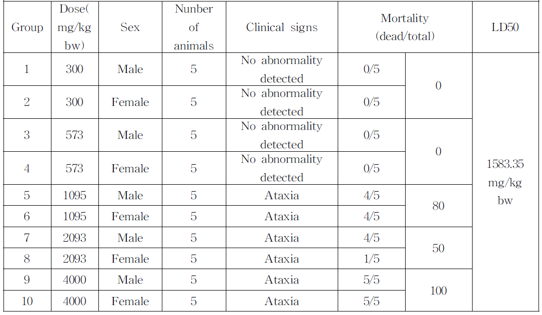 Mortality and clinical signs