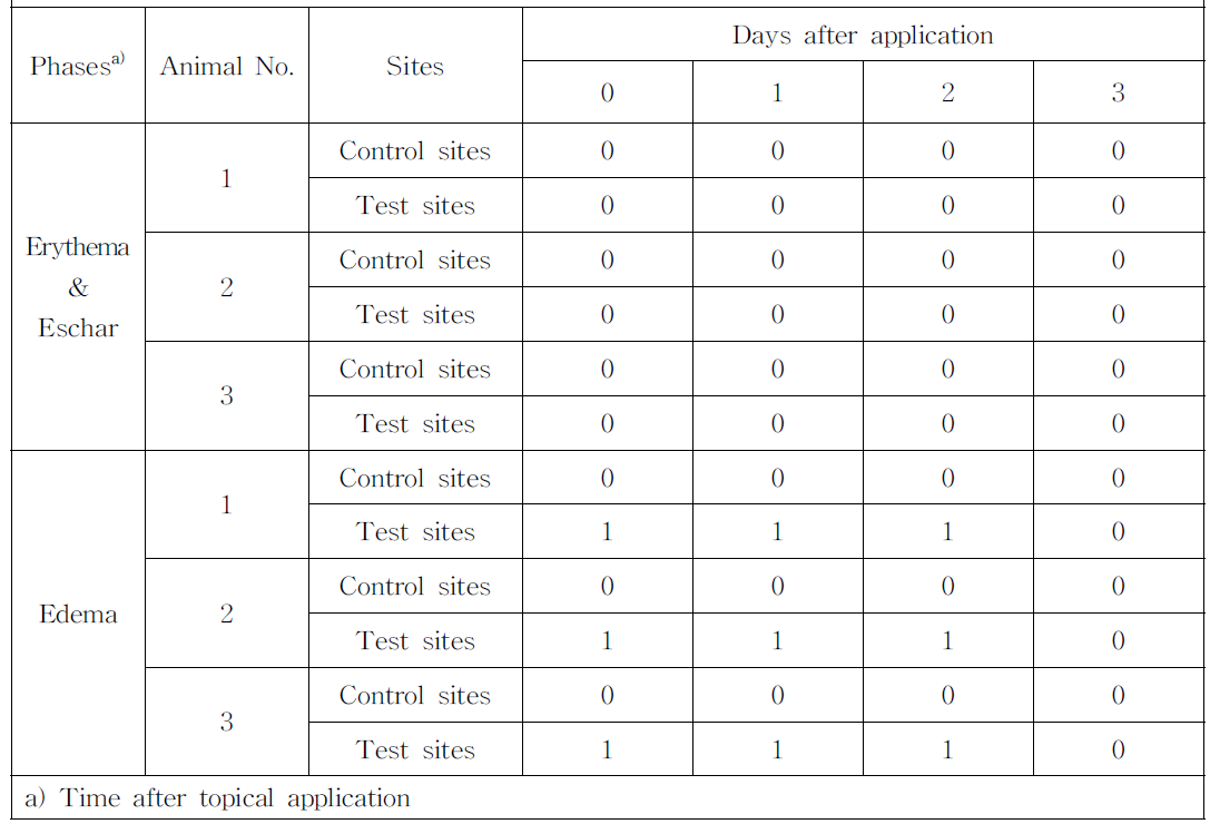 Evaluation of skin irritation