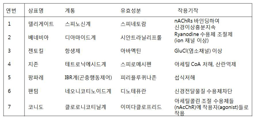 약제 저항성 모니터링에 사용된 농약