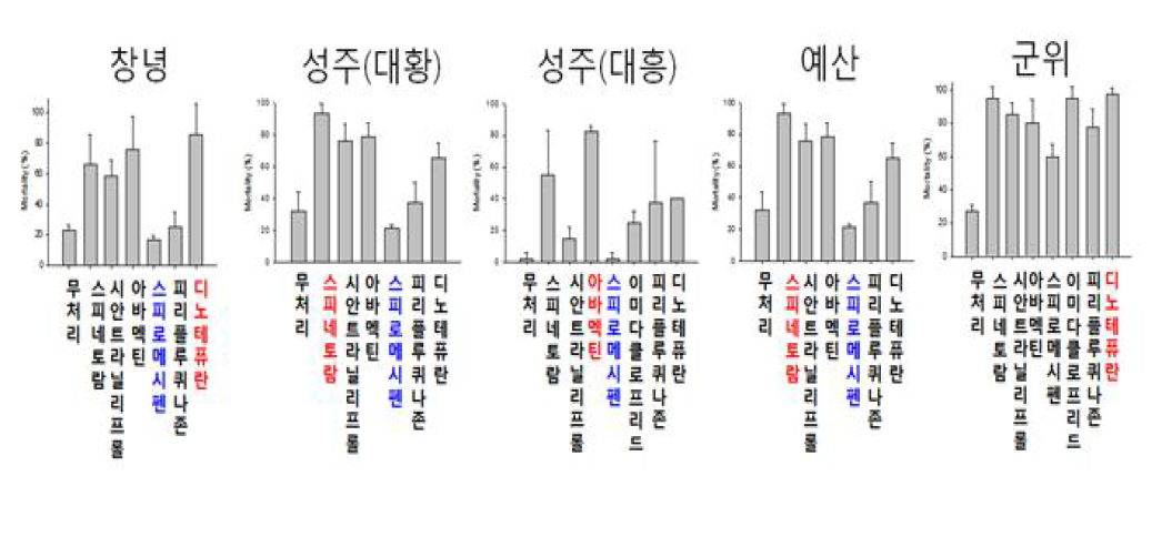 Parafilm assay를 이용한 지역별 담배가루이 살충율 분석