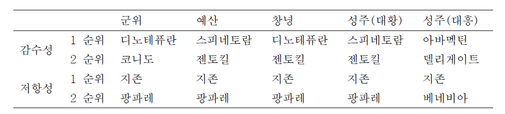 지역별 저항성, 감수성 약제 목록