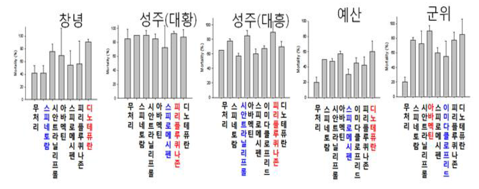 Leaf Dipping assay를 이용한 지역별 담배가루이 살충율 분석