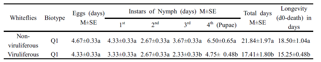 Comparison of developmental period of each stage between NV and V Q1 biotype of B. tabaci in 28-30 °C tempe