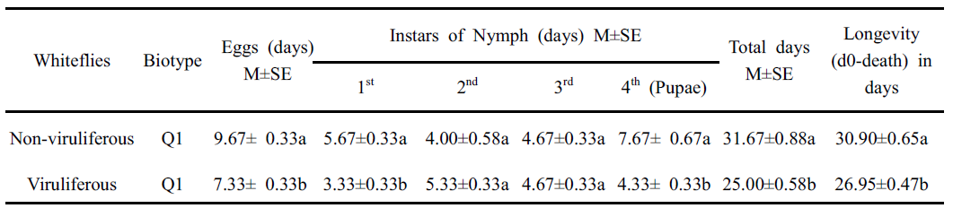 Comparison of developmental period of each stage between NV and V Q1 biotype of B. tabaci in 22-24 °C temperature