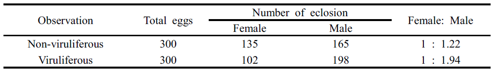 Sex ratio observed in B. tabaci that influenced by TYLCV