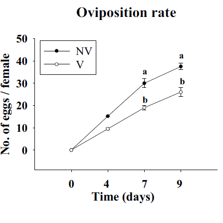 Oviposition rates of whiteflies